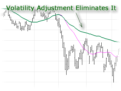 Stock chart wih volatility adjusted indicator
